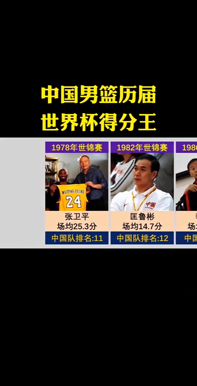 来看看中国男篮历届世界杯得分王，想不到张卫平指导这么强啊！
